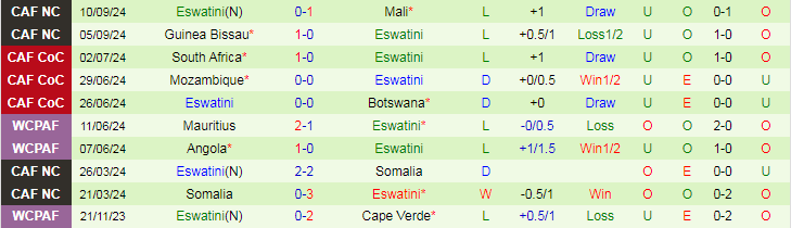 Nhận định, Soi kèo Mozambique vs Eswatini, 20h00 ngày 11/10 - Ảnh 2