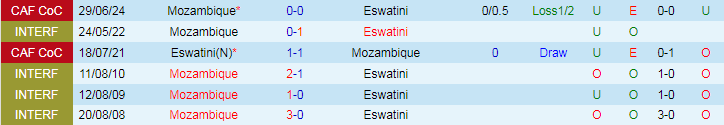 Nhận định, Soi kèo Mozambique vs Eswatini, 20h00 ngày 11/10 - Ảnh 3