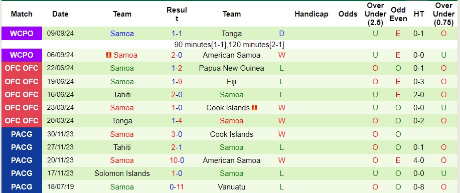 Nhận định, soi kèo Vanuatu vs Samoa, 10h ngày 12/10 - Ảnh 2