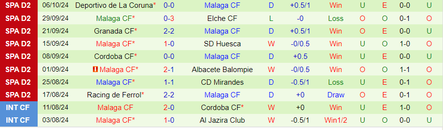 Nhận định, Soi kèo Cadiz vs Malaga, 23h30 ngày 12/10 - Ảnh 1