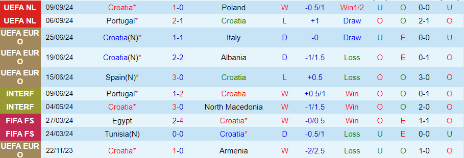 Nhận định, Soi kèo Croatia vs Scotland, 23h00 ngày 12/10 - Ảnh 2