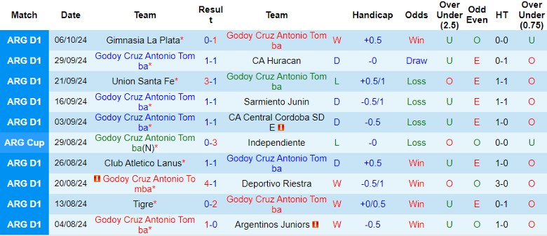 Nhận định, Soi kèo Godoy Cruz Antonio Tomba vs San Lorenzo de Almagro, 1h30 ngày 13/10 - Ảnh 1