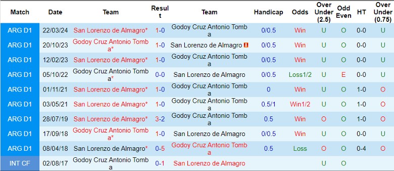 Nhận định, Soi kèo Godoy Cruz Antonio Tomba vs San Lorenzo de Almagro, 1h30 ngày 13/10 - Ảnh 3