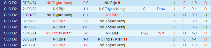 Nhận định, Soi kèo NK Bilje vs NK Triglav Kranj, 20h30 ngày 12/10 - Ảnh 3