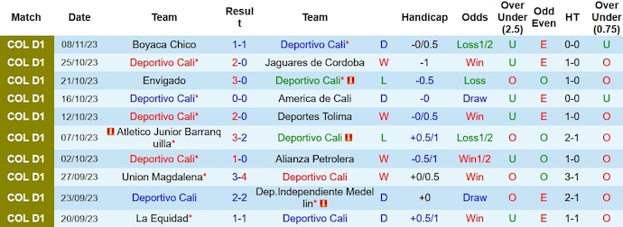 Nhận định, soi kèo Rionegro Aguilas vs Deportivo Cali, 7h30 ngày 14/10 - Ảnh 1