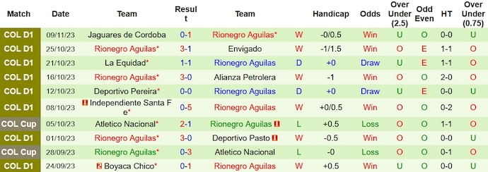 Nhận định, soi kèo Rionegro Aguilas vs Deportivo Cali, 7h30 ngày 14/10 - Ảnh 2