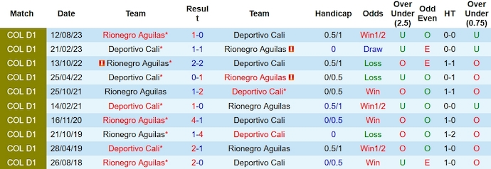 Nhận định, soi kèo Rionegro Aguilas vs Deportivo Cali, 7h30 ngày 14/10 - Ảnh 3