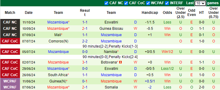 Nhận định, soi kèo Eswatini vs Mozambique, 2h ngày 15/10 - Ảnh 2