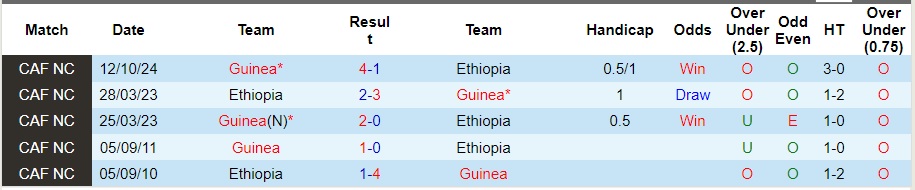 Nhận định, soi kèo Ethiopia vs Guinea, 2h ngày 15/10 - Ảnh 3