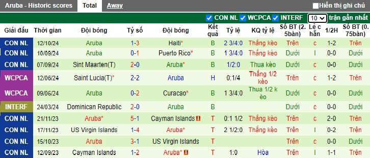 Nhận định, soi kèo Haiti vs Aruba, 7h ngày 15/10 - Ảnh 2