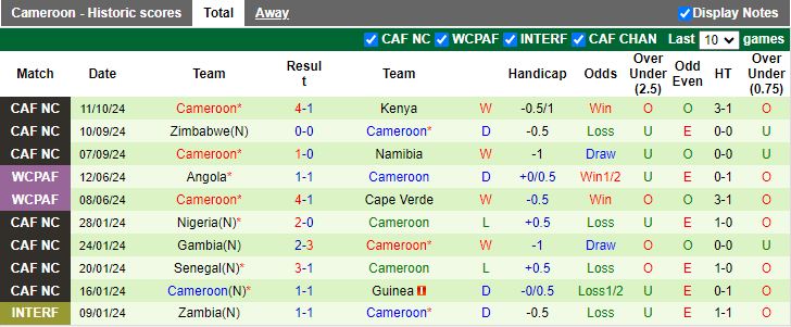 Nhận định, Soi kèo Kenya vs Cameroon, 20h00 ngày 14/10 - Ảnh 2