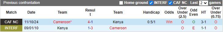 Nhận định, Soi kèo Kenya vs Cameroon, 20h00 ngày 14/10 - Ảnh 3