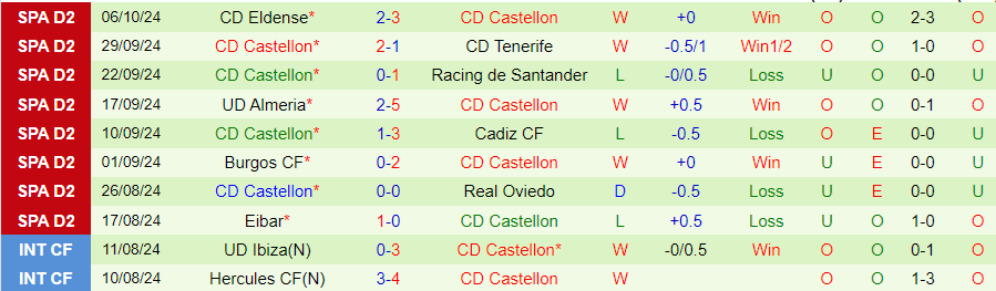 Nhận định, Soi kèo Sporting Gijon vs Castellon, 01h30 ngày 15/10 - Ảnh 1