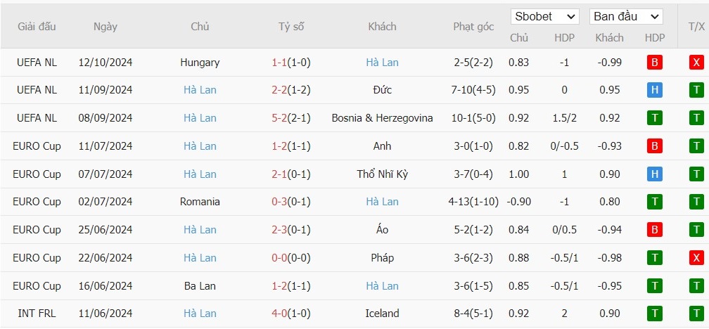 Soi kèo phạt góc Đức vs Hà Lan, 1h45 ngày 15/10 - Ảnh 5