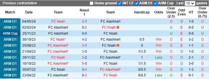 Nhận định, Soi kèo Alashkert vs Noah, 18h00 ngày 16/10 - Ảnh 3