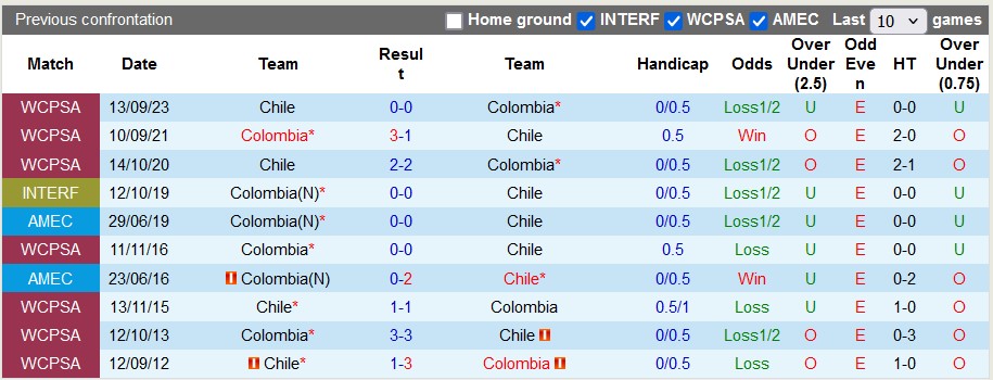 Nhận định, soi kèo Colombia vs Chile, 3h30 ngày 16/10 - Ảnh 3