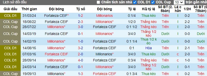 Nhận định, Soi kèo Millonarios vs Fortaleza CEIF, 8h05 ngày 17/10 - Ảnh 3