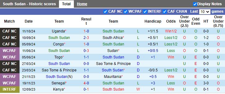 Nhận định, Soi kèo Nam Sudan vs Uganda, 20h00 ngày 15/10 - Ảnh 1