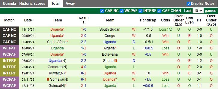 Nhận định, Soi kèo Nam Sudan vs Uganda, 20h00 ngày 15/10 - Ảnh 2