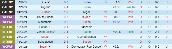 Nhận định, Soi kèo Sudan vs Ghana, 20h00 ngày 15/10 - Ảnh 1