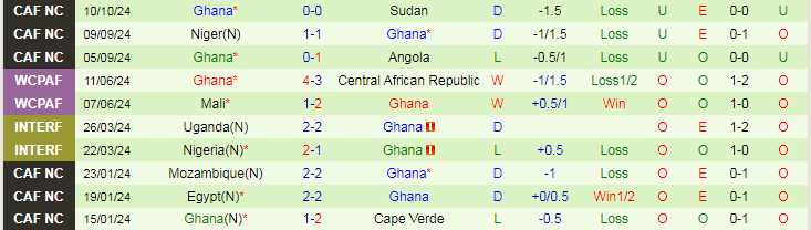 Nhận định, Soi kèo Sudan vs Ghana, 20h00 ngày 15/10 - Ảnh 2