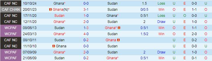 Nhận định, Soi kèo Sudan vs Ghana, 20h00 ngày 15/10 - Ảnh 3