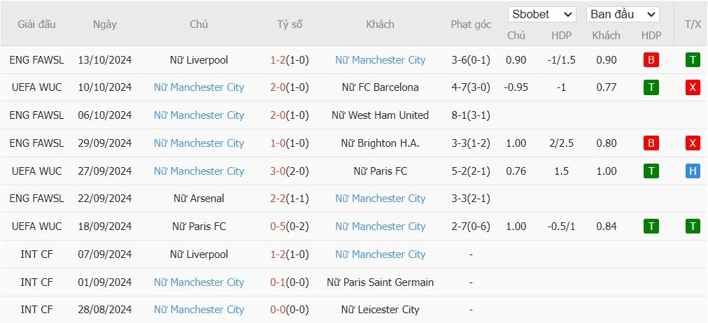 Soi kèo phạt góc Nữ St. Polten vs Nữ Manchester City, 23h45 ngày 16/10 - Ảnh 3