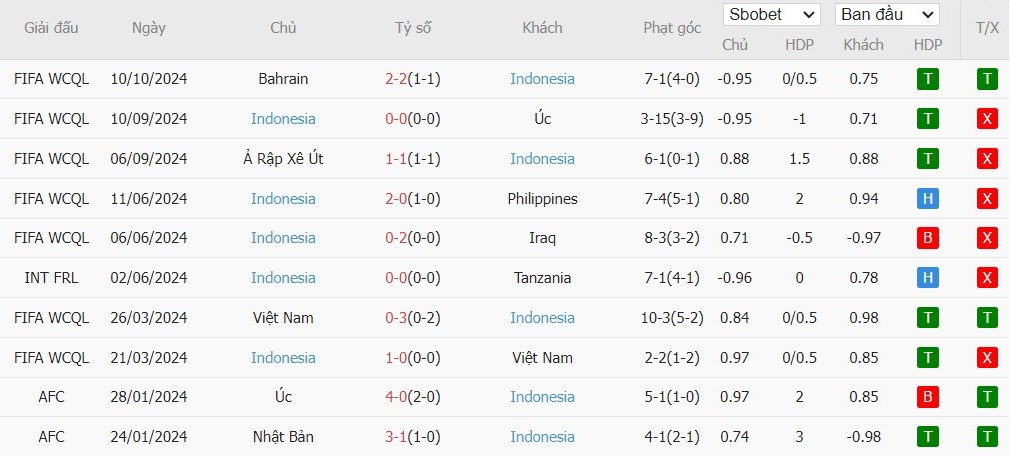 Soi kèo phạt góc Trung Quốc vs Indonesia, 19h ngày 15/10 - Ảnh 3