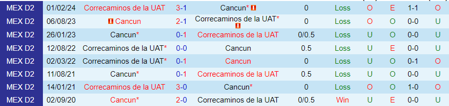 Nhận định, Soi kèo Correcaminos de la UAT vs Cancun, 08h00 ngày 17/10 - Ảnh 3