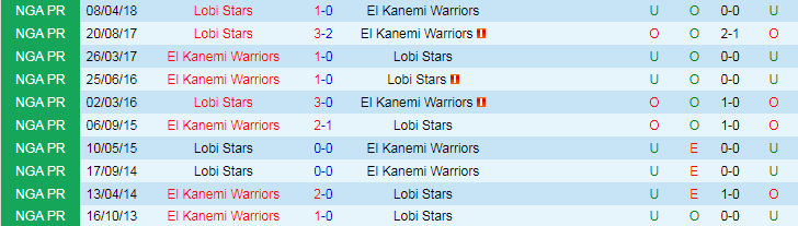 Nhận định, Soi kèo Lobi Stars vs El Kanemi Warriors, 20h00 ngày 16/10 - Ảnh 3