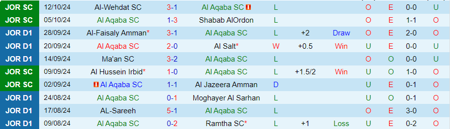 Nhận định, Soi kèo Al Aqaba vs Al Ahli Amman, 23h45 ngày 17/10 - Ảnh 2