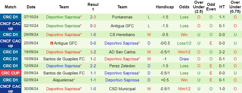 Nhận định, Soi kèo Guanacasteca vs Deportivo Saprissa, 9h00 ngày 18/10 - Ảnh 2