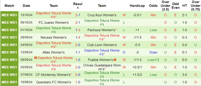 Nhận định, Soi kèo Nữ Mazatlan vs Nữ Deportivo Toluca, 10h06 ngày 18/10 - Ảnh 2