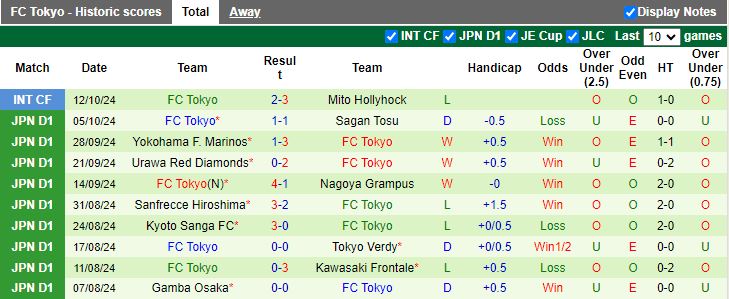 Nhận định, Soi kèo Vissel Kobe vs FC Tokyo, 17h00 ngày 18/10 - Ảnh 2