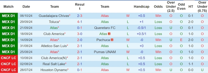 Nhận định, soi kèo Atlas vs Mazatlan, 8h ngày 19/10 - Ảnh 1