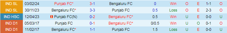 Nhận định, Soi kèo Bengaluru FC vs Punjab FC, 21h00 ngày 18/10 - Ảnh 3