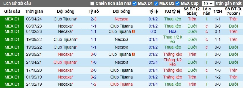 Nhận định, Soi kèo Club Necaxa vs Club Tijuana, 10h ngày 19/10 - Ảnh 3