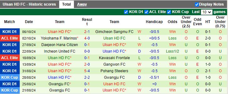 Nhận định, Soi kèo Gimcheon Sangmu vs Ulsan Hyundai, 14h30 ngày 19/10 - Ảnh 2