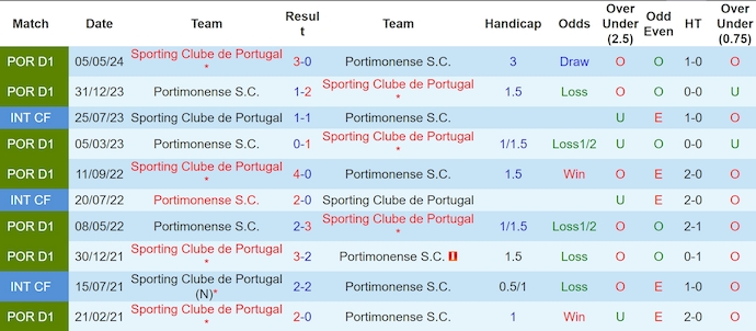 Nhận định, soi kèo Portimonense vs Sporting Lisbon, 2h15 ngày 19/10 - Ảnh 3