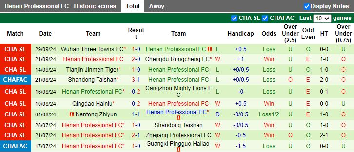 Nhận định, Soi kèo Shanghai Shenhua vs Henan Professional, 18h35 ngày 18/10 - Ảnh 2