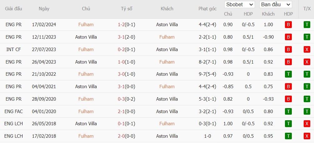 Soi kèo phạt góc Fulham vs Aston Villa, 21h ngày 19/10 - Ảnh 7