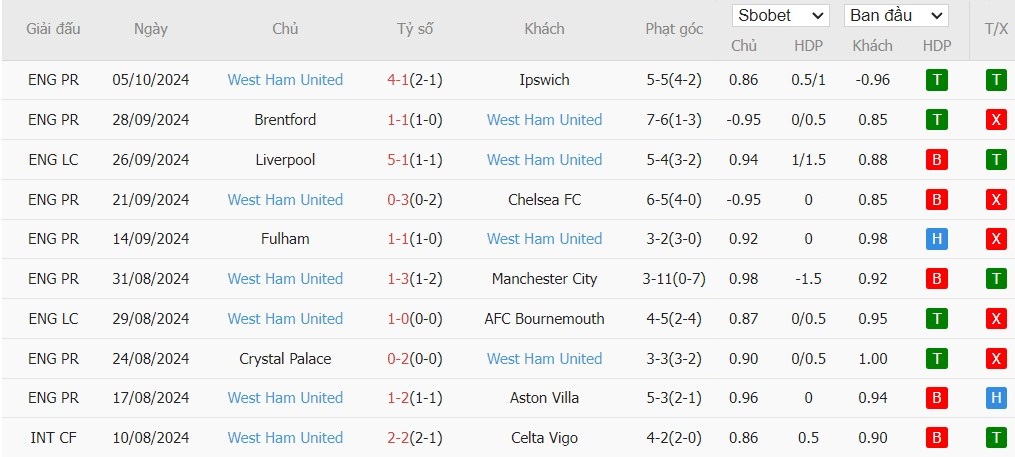 Soi kèo phạt góc Tottenham vs West Ham, 18h30 ngày 19/10 - Ảnh 5