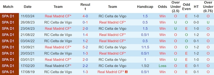 Nhận định, soi kèo Celta Vigo vs Real Madrid, 2h ngày 20/10 - Ảnh 3