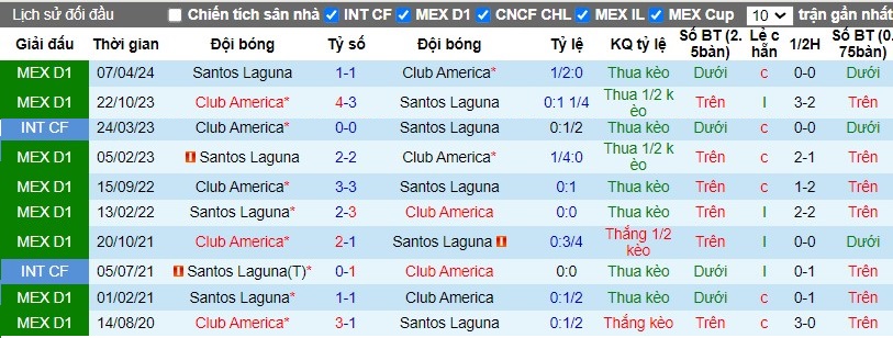 Nhận định, Soi kèo Club America vs Santos Laguna, 8h05 ngày 20/10 - Ảnh 3