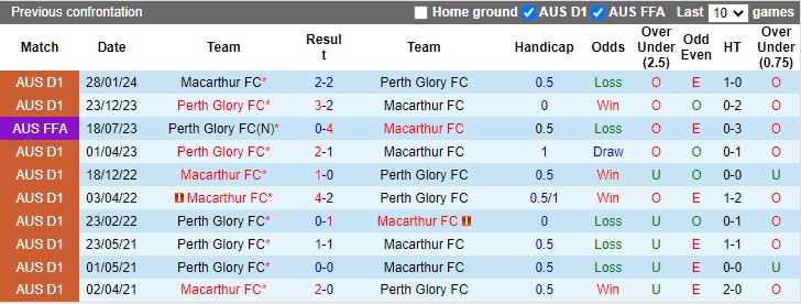 Nhận định, Soi kèo Macarthur vs Perth Glory, 12h00 ngày 20/10 - Ảnh 3