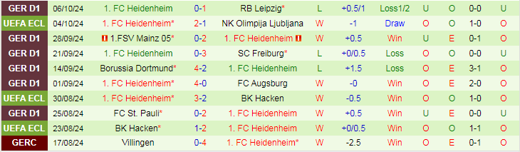 Nhận định, Soi kèo Monchengladbach vs Heidenheim, 20h30 ngày 19/10 - Ảnh 2