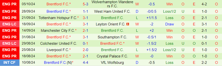 Nhận định, Soi kèo MU vs Brentford, 21h00 ngày 19/10 - Ảnh 1