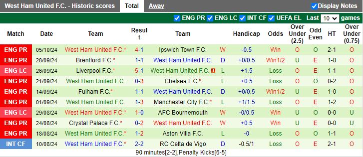 Nhận định, Soi kèo Tottenham vs West Ham, 18h30 ngày 19/10 - Ảnh 2