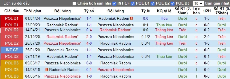 Nhận định, Soi kèo Radomiak Radom vs Puszcza Niepolomice, 0h ngày 22/10 - Ảnh 3