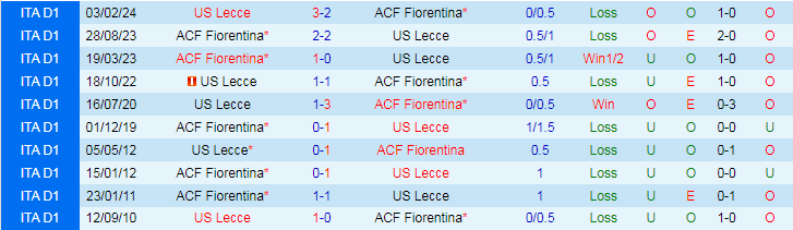 Nhận định, Soi kèo US Lecce vs Fiorentina, 20h00 ngày 20/10 - Ảnh 3